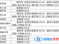 2020年巴中各個(gè)學(xué)校中考錄取線