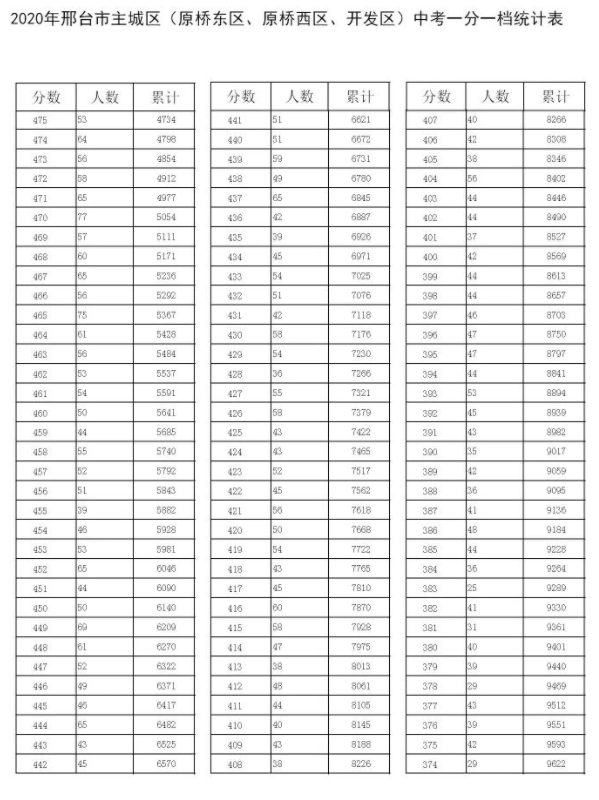 邢臺(tái)2021年中考統(tǒng)考成績(jī)