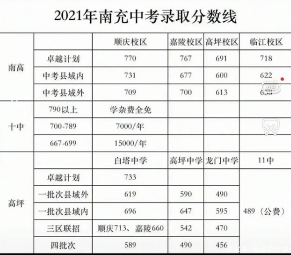南充2022年中考統(tǒng)考成績(jī)
