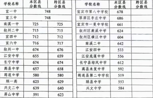 宜賓2022年歷年中考錄取線(xiàn)