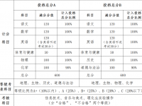 中山中考2022分數(shù)怎么算