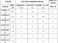 2022寧夏彭陽(yáng)縣優(yōu)質(zhì)（示范）高中招生計(jì)劃指標(biāo)到校