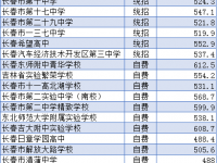 長(zhǎng)春市高中2022錄取分?jǐn)?shù)線