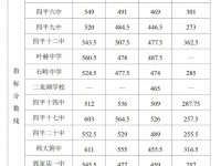 四平市中考2022錄取分數線
