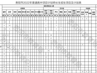 貴陽(yáng)項(xiàng)目計(jì)劃特長(zhǎng)生2022招生計(jì)劃
