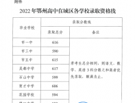 鄂州市高中2022錄取分?jǐn)?shù)線多少