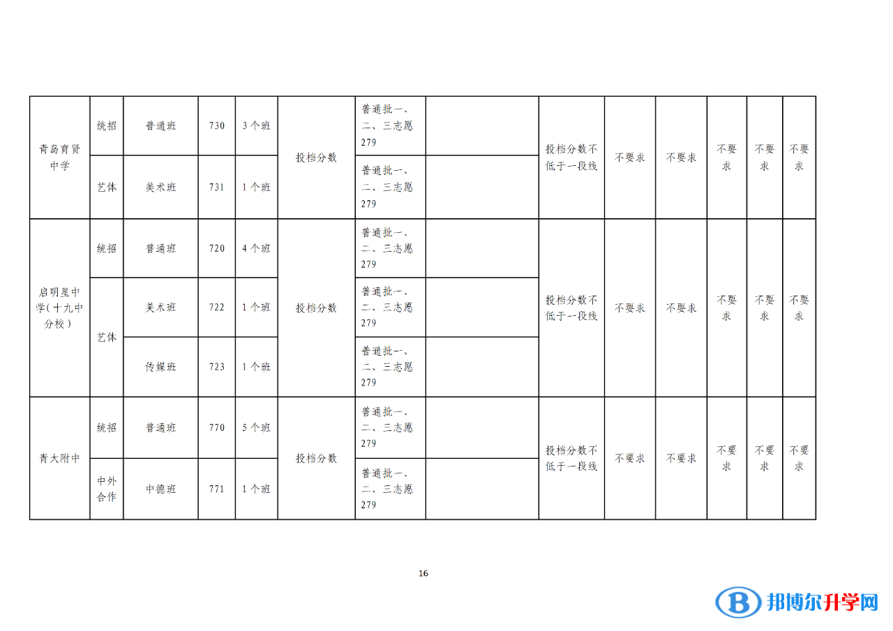 2022年青島中考錄取分數線公告（第一次）