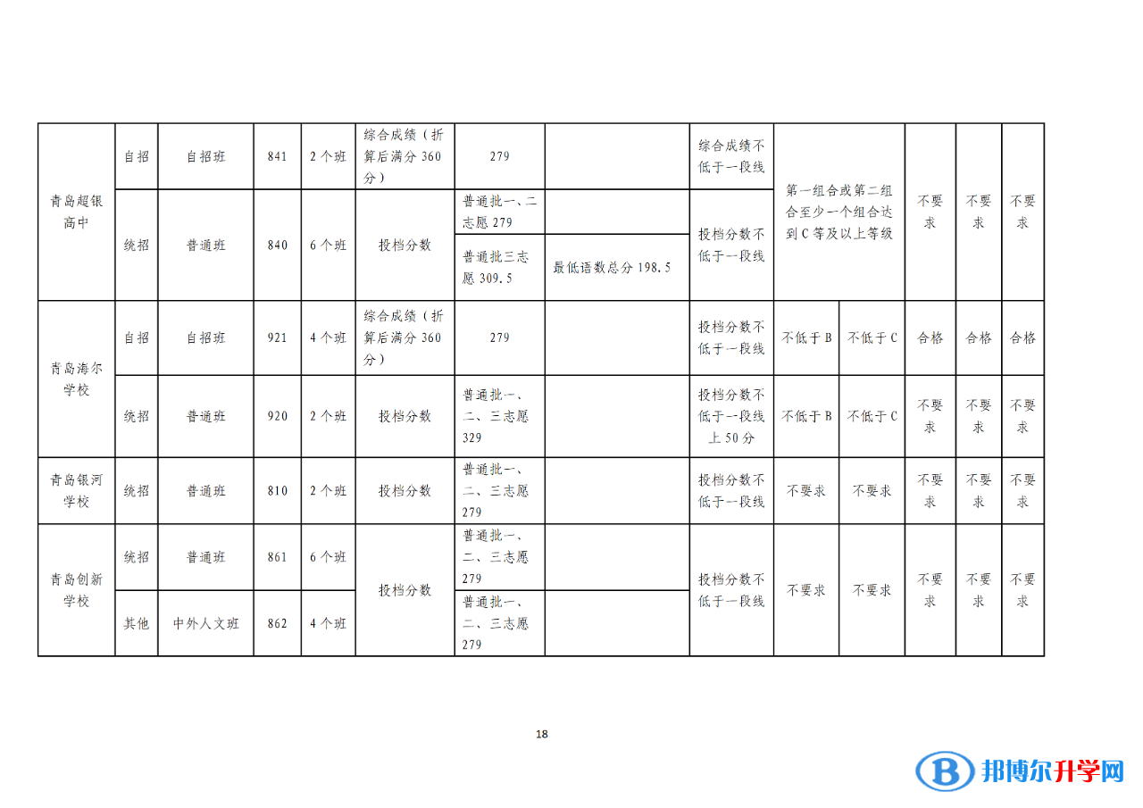 2022年青島中考錄取分數線公告（第一次）