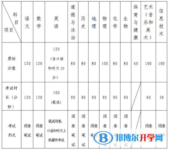 2022年青島中考多少科目？一共多少分？