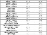 長葛中招錄取分數(shù)線(2023年參考)