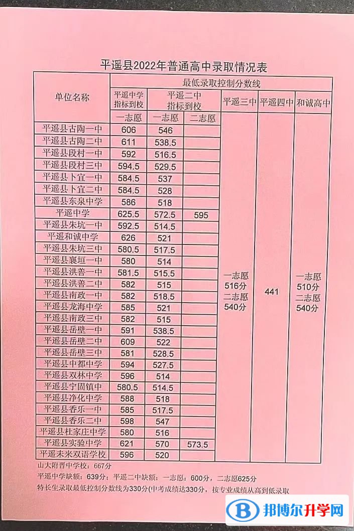 2022平遙縣和誠高中錄取分?jǐn)?shù)線(2023參考)